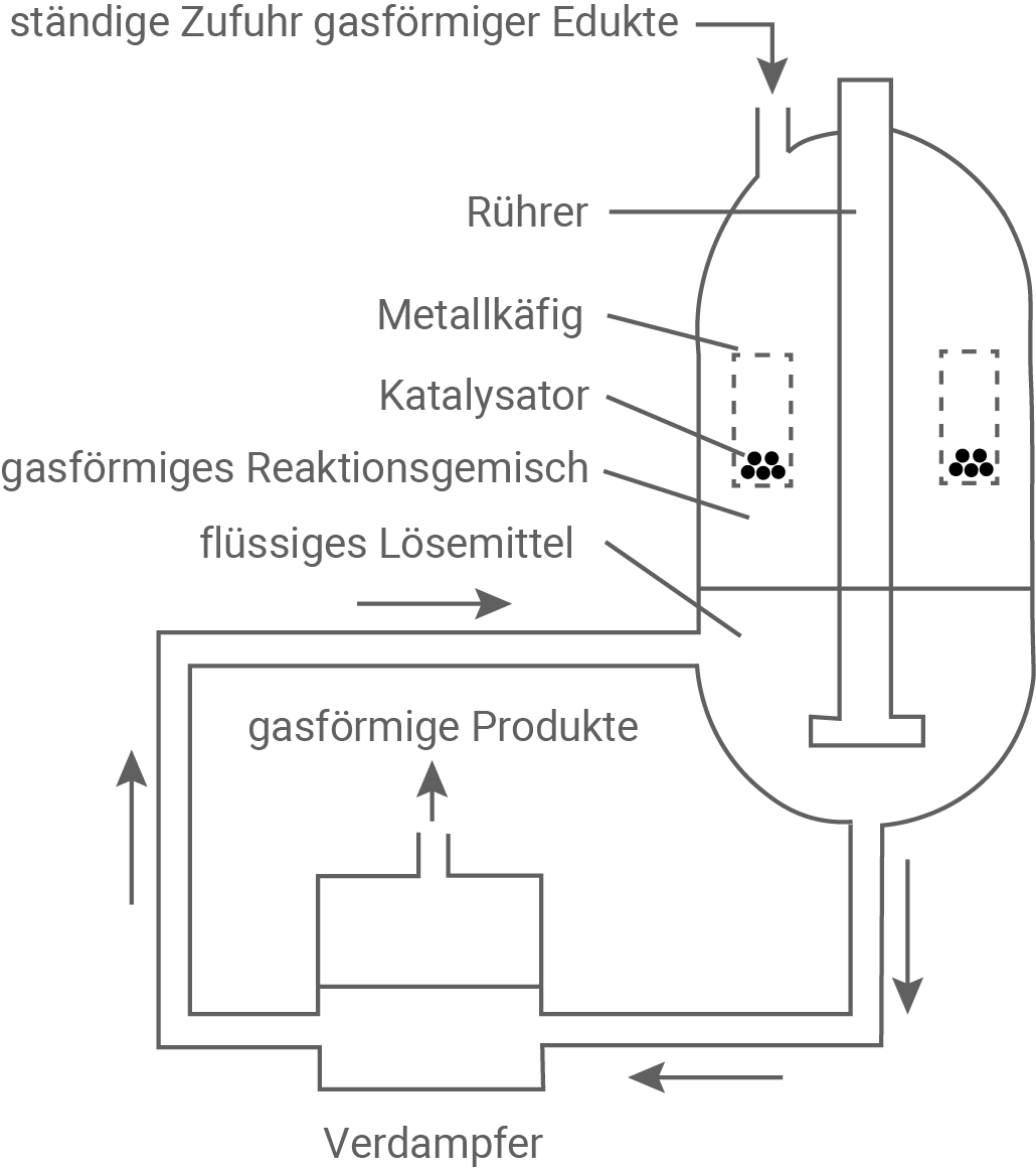 Reaktor großtechnische Methanol-Synthese